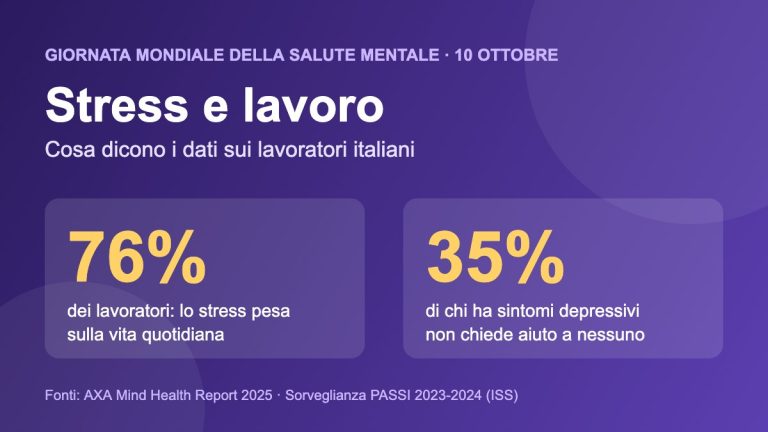 Stress e lavoro: il 76% dei lavoratori italiani sente lo stress nella vita quotidiana, il 35% di chi ha sintomi depressivi non chiede aiuto