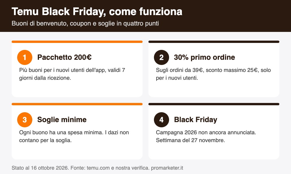 Infografica Black Friday Temu: pacchetto buoni 200€, 30% sul primo ordine da 39€, soglie minime e campagna di novembre