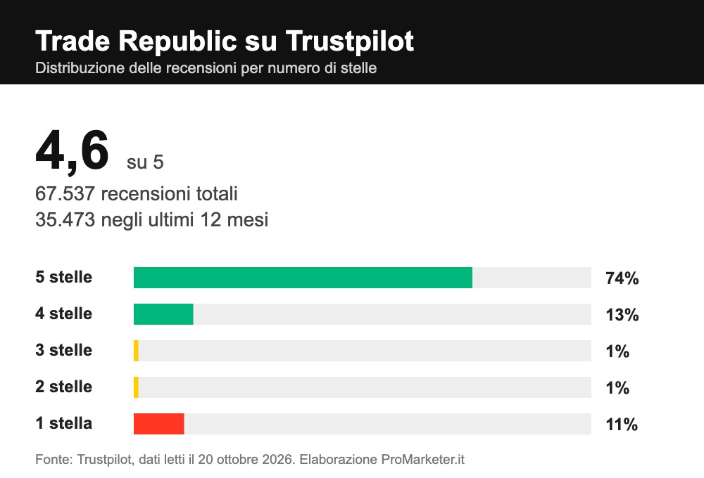 Trade Republic recensioni Trustpilot distribuzione stelle ottobre 2026