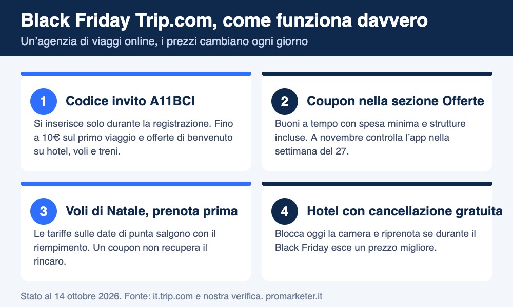 Infografica Black Friday Trip.com: codice invito A11BCI, coupon nella sezione Offerte, voli di Natale da prenotare prima e hotel con cancellazione gratuita