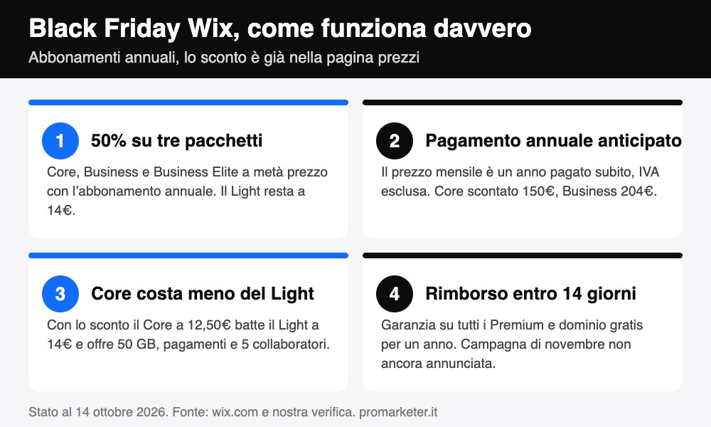 Infografica Black Friday Wix: 50% su tre pacchetti, pagamento annuale anticipato, Core più conveniente del Light e rimborso entro 14 giorni
