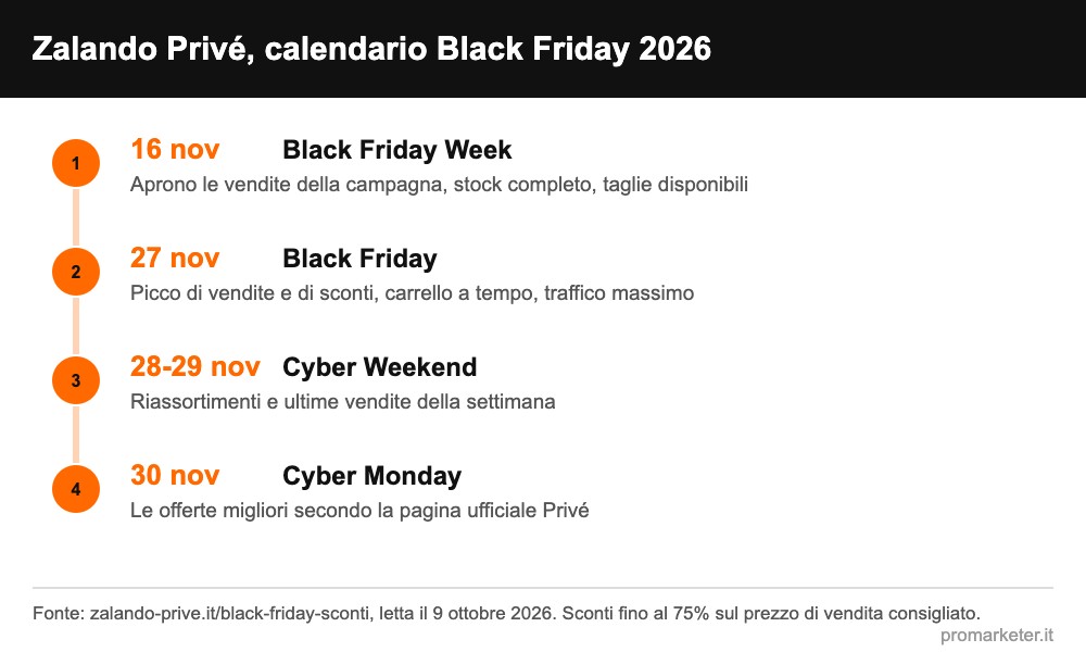 Calendario Black Friday 2026 Zalando Privé Calendario del Black Friday 2026 su Zalando Privé dal 16 al 30 novembre